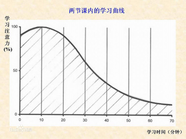 学习学小知识学习曲线