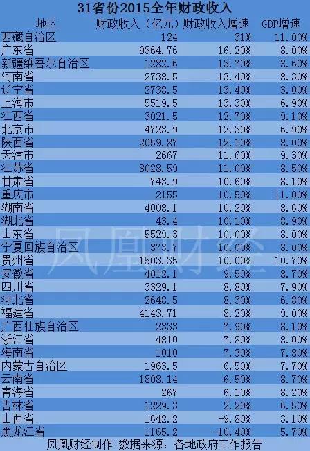 代县2020年财政收入gdp_21省区财政收入增速超GDP 营改增 或再扩容