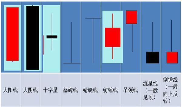 新手入门零基础三步看懂k线图