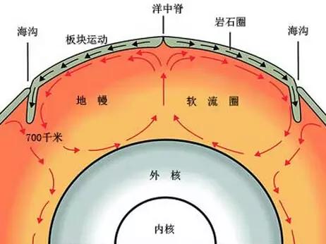 地壳运动仅是内力作用的重要表现形式,而地壳中的各种地质构造基本上