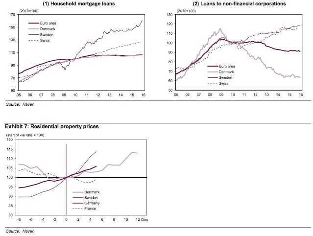 此外，这些国家的存贷款利率显著下降。在瑞士和丹麦，部分类型存款的利率降为负值。瑞典的住房贷款余额显著上升，住宅价格也有所上升。