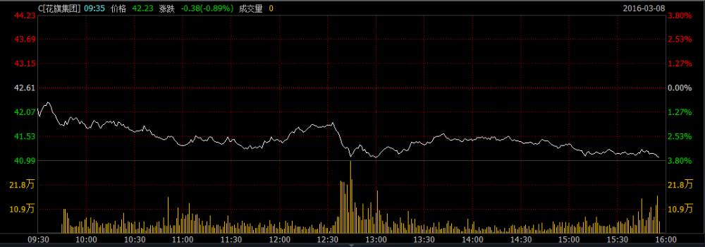 (图说：3月8日花旗集团股票走势)