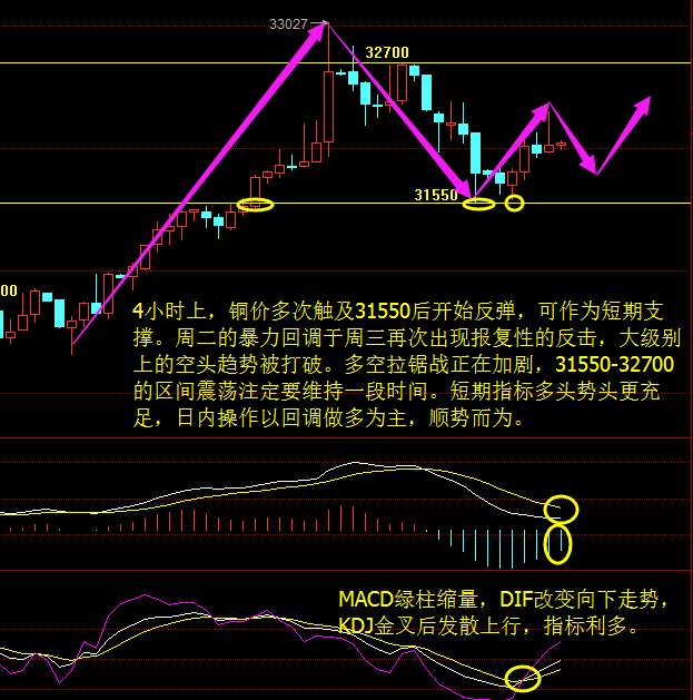 铜价承压布林中轨压力,ma5拐头上行和ma10均线粘合,macd绿柱缩量,kdj