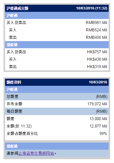 [快讯]沪股通半日净流入1.23亿 余99%额度(图)