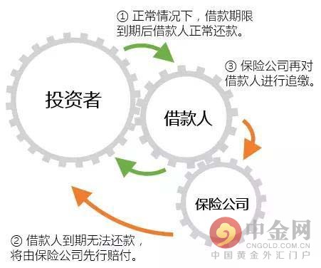 履约险使用比较多的领域是银行业,银行与保险公司合作,利用履约险将