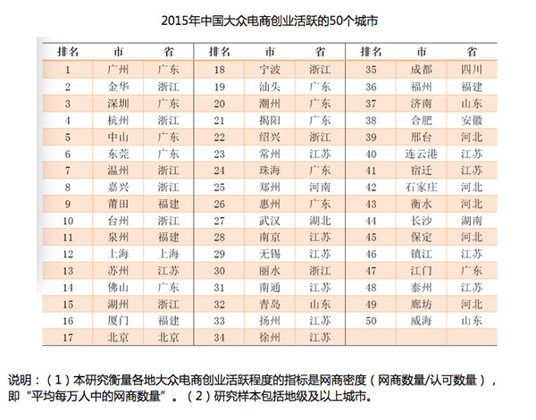 阿里研究院:2015年中国大众电商创业排行榜