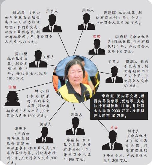 独家:中山女市长李启红的狱中生活