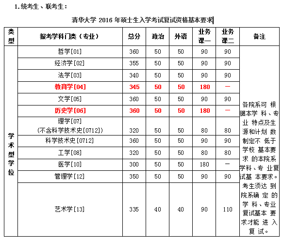 清华大学2016年考研复试基本分数线及复试安