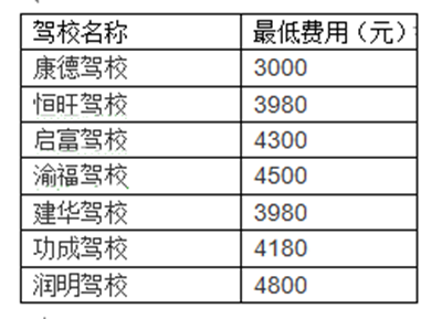 重庆学车多少钱?重庆学车价格2016-搜狐