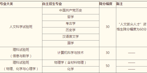 中国人民大学2016年自主招生简章