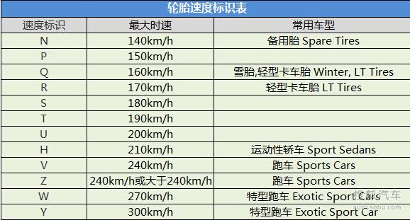 汽车轮胎上的字母、数字代表什么?