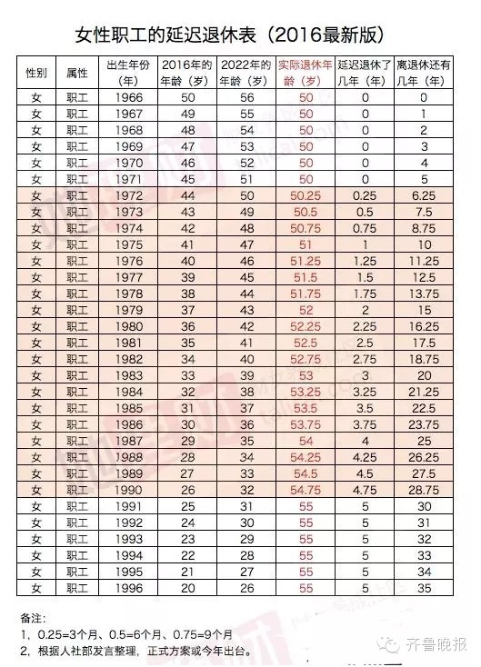 网上流传的延迟退休表都不对!人社部长说最新