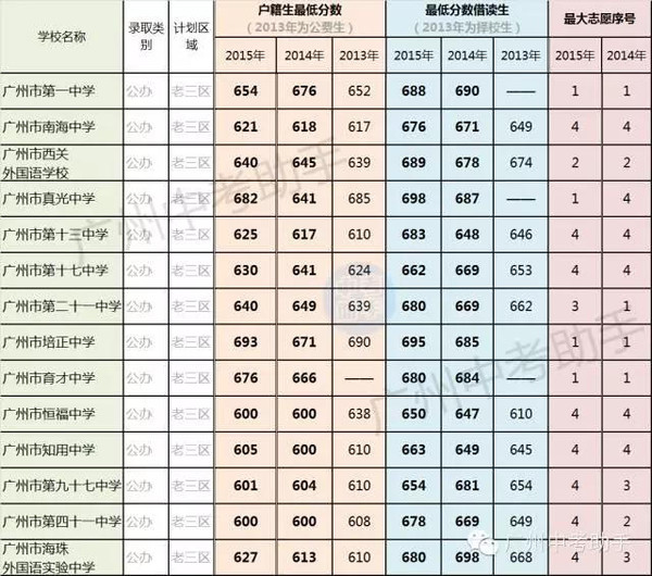 从上图表来看:1)培正中学,真光中学在第一批次录取的分数线是比较高的