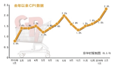 CPI涨回2时代 2月同比涨幅达2.3%