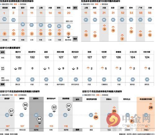2016全球生活成本排名 香港第2上海第11北京