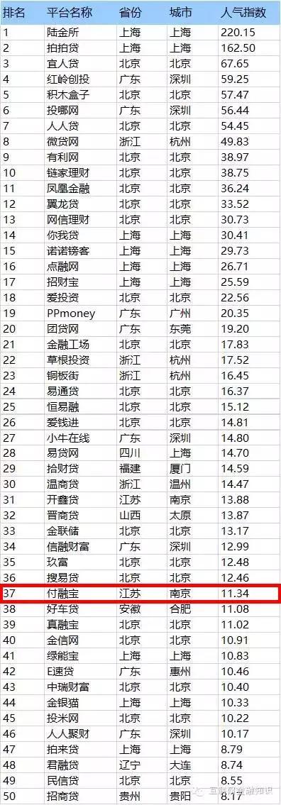 理财产品排行付融宝_余额宝收益跌跌不休极光金融付融宝爱钱进成理财热门