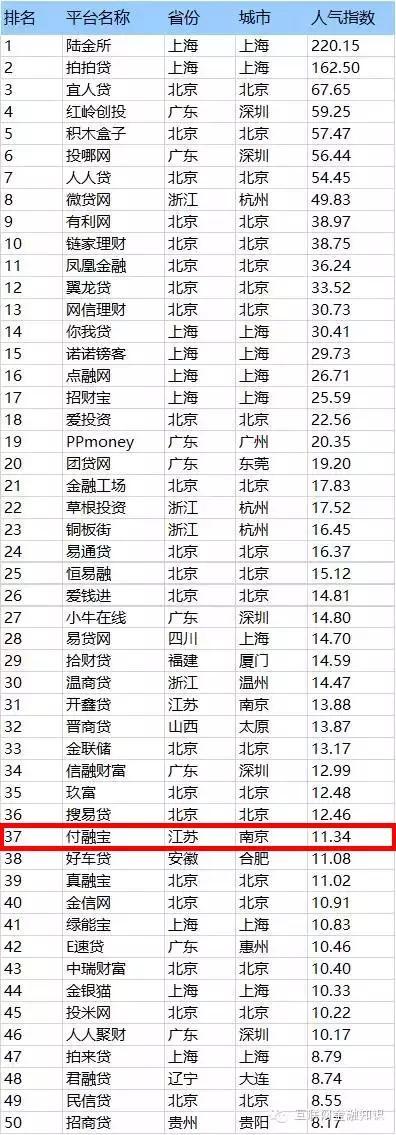 理财产品排行付融宝_未来理财优选P2P付融宝上榜中国P2P网贷平台风险优评