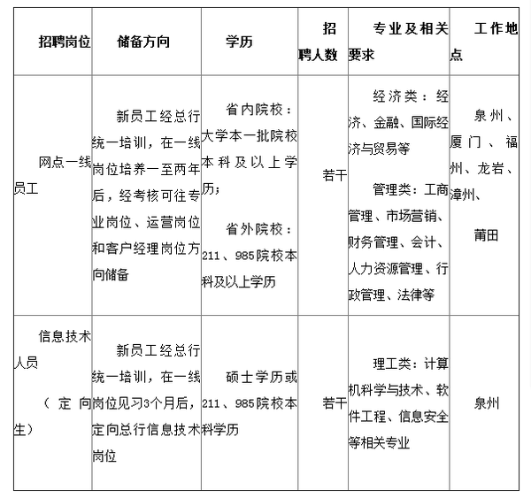 2016泉州银行春季校园招聘公告