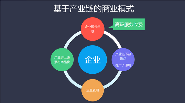 你们关心的易企秀的盈利模式来了"freemium"商业模式每年进账百亿作为