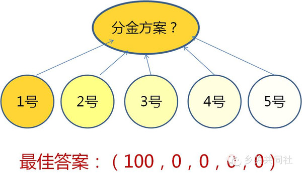 从海盗分金看城乡资源调配"海盗分金:5个海盗抢得100枚金币,他们按