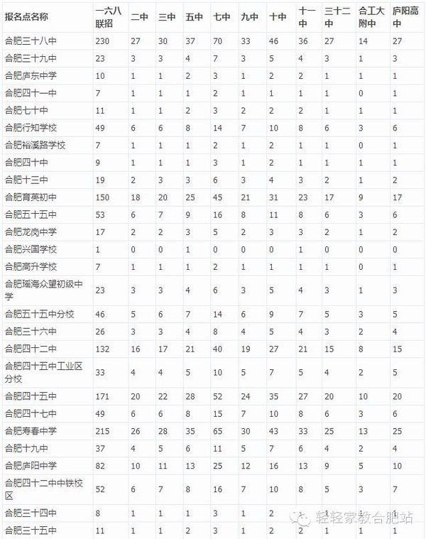 bob注册:【中考资讯】 2015年合肥中考指标到校招生计划!