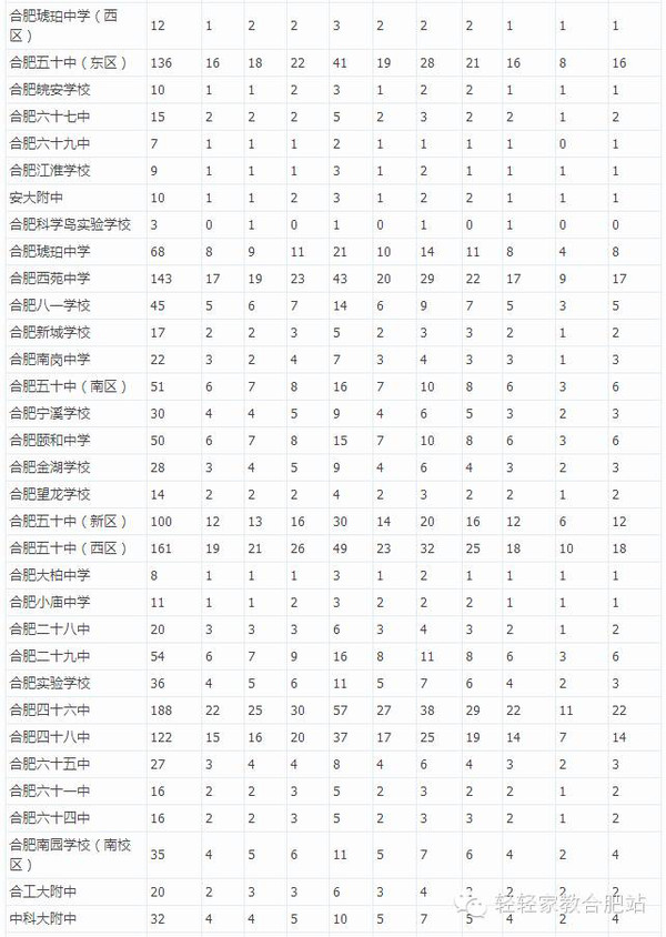 bob注册:【中考资讯】 2015年合肥中考指标到校招生计划!
