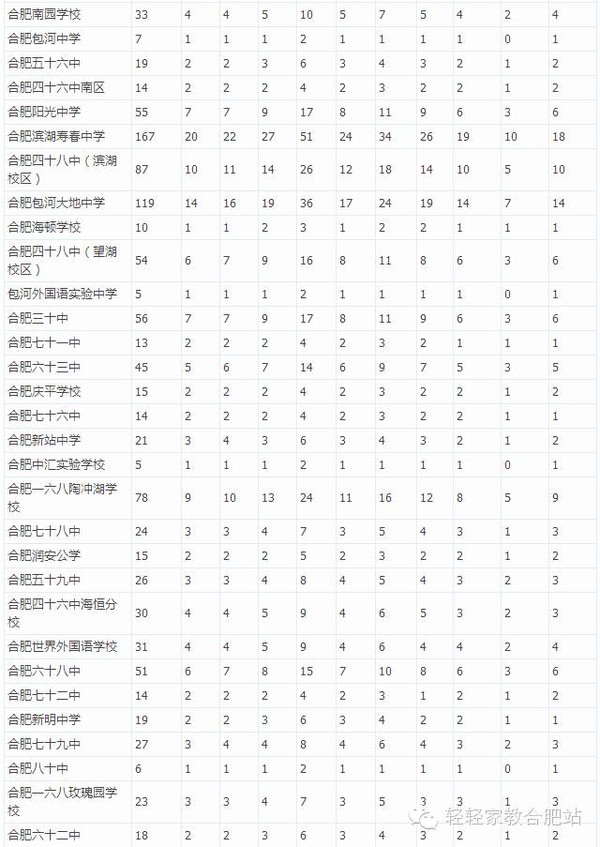 bob注册:【中考资讯】 2015年合肥中考指标到校招生计划!