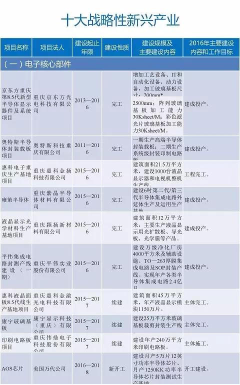 重庆78个战略性新兴产业项目逐一曝光!