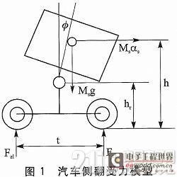 的距离;t为两轮间距;rφ表示侧翻刚度,取决于侧倾角φ和侧向加速度ac