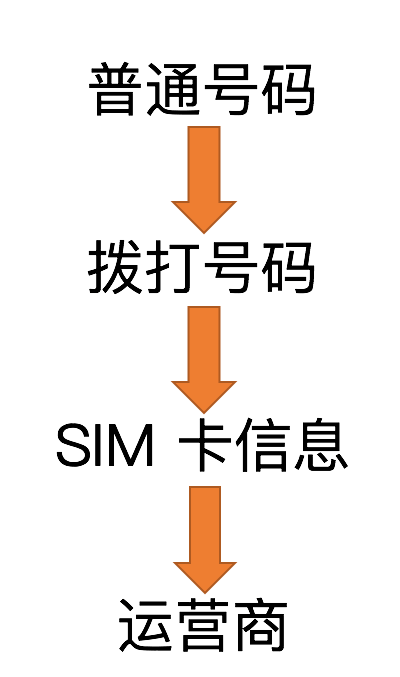 仅限紧急呼叫怎么办