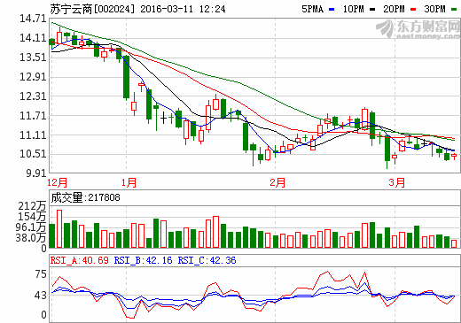 苏宁云商最新消息股票分析,散户蒙在鼓里