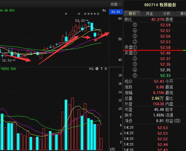 牧原股份盘面透露一重大现象,后市或将这样走!