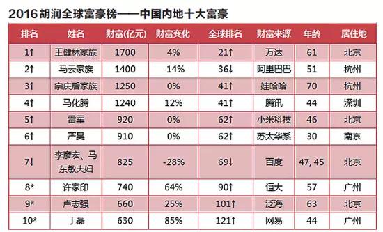 最后来了解下2016年佛山最有钱的几个人