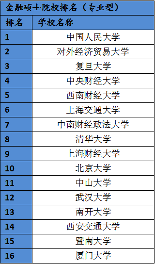 学是考研热门专业之一,本文对此整理了开设金融学专业的各个院校排名