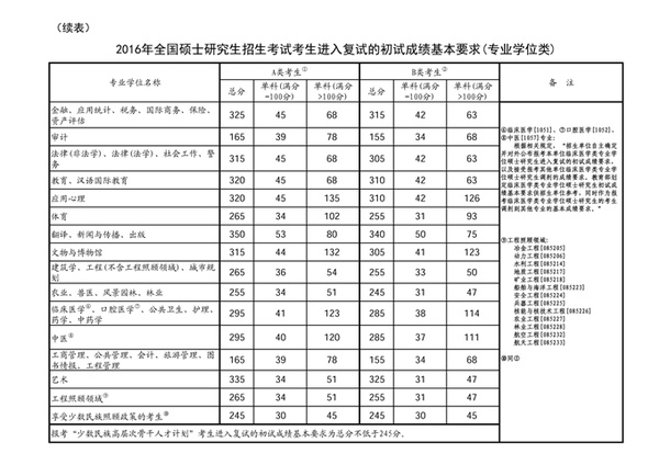 教育部公布2016年全国硕士研究生招生考试考生进入复试的初试成绩基本要求