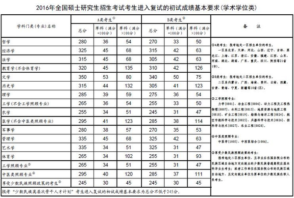 2016年全国硕士研究生招生考试国家线