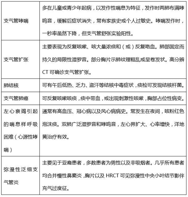 copd慢性支气管炎肺气肿你分的清吗