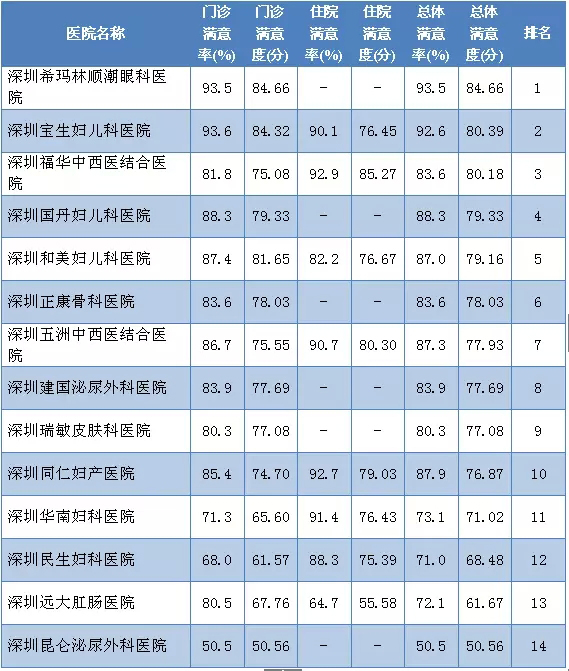 深圳希玛林顺潮眼科医院在深圳建院近三年的时间,一路披荆斩棘,克服