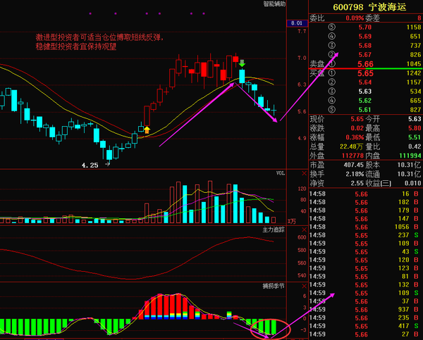 二.宁波海运(600798)个股解析