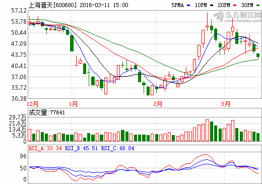 股票 正文  二, 上海普天个股点评 近5日内该股资金总体呈流出状态