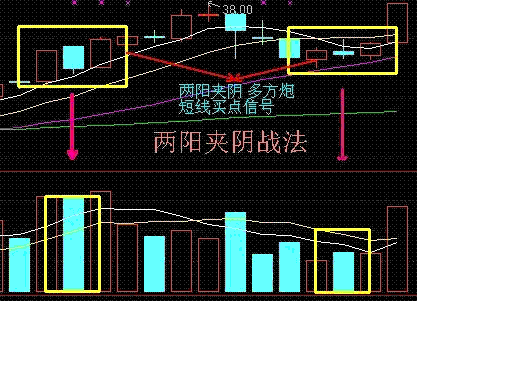 两阳夹阴(多方炮)战法条件:如果你发现有一只股票正处于上涨初期和