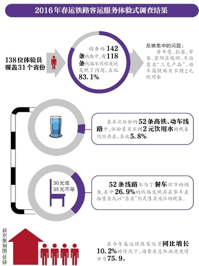 新京報訊 (記者李婷婷)車站買到冒牌泡面、高鐵只賣“低價”礦泉水、進站被“小紅帽”坑……許多人乘坐火車時,都或多或少碰到過這種成績。