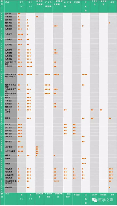 常用抗生素抗菌谱