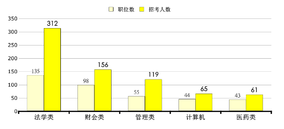 三不限公务员