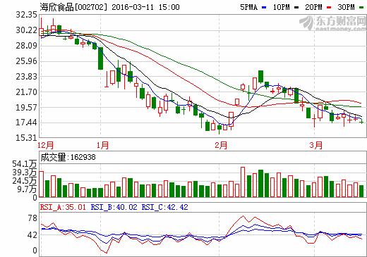 海欣食品:重磅消息流出,短期强势上涨一触即发