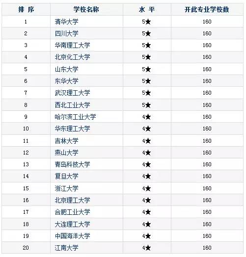 【高分子材料与工程专业排名】