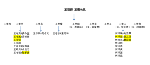 黄色标注的名字:王守觉,王守武,陆学善,何泽慧,钱三强,葛庭燧均为