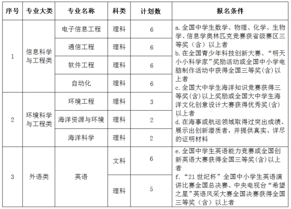 大连海事大学2016年自主招生简章,文科仅招6