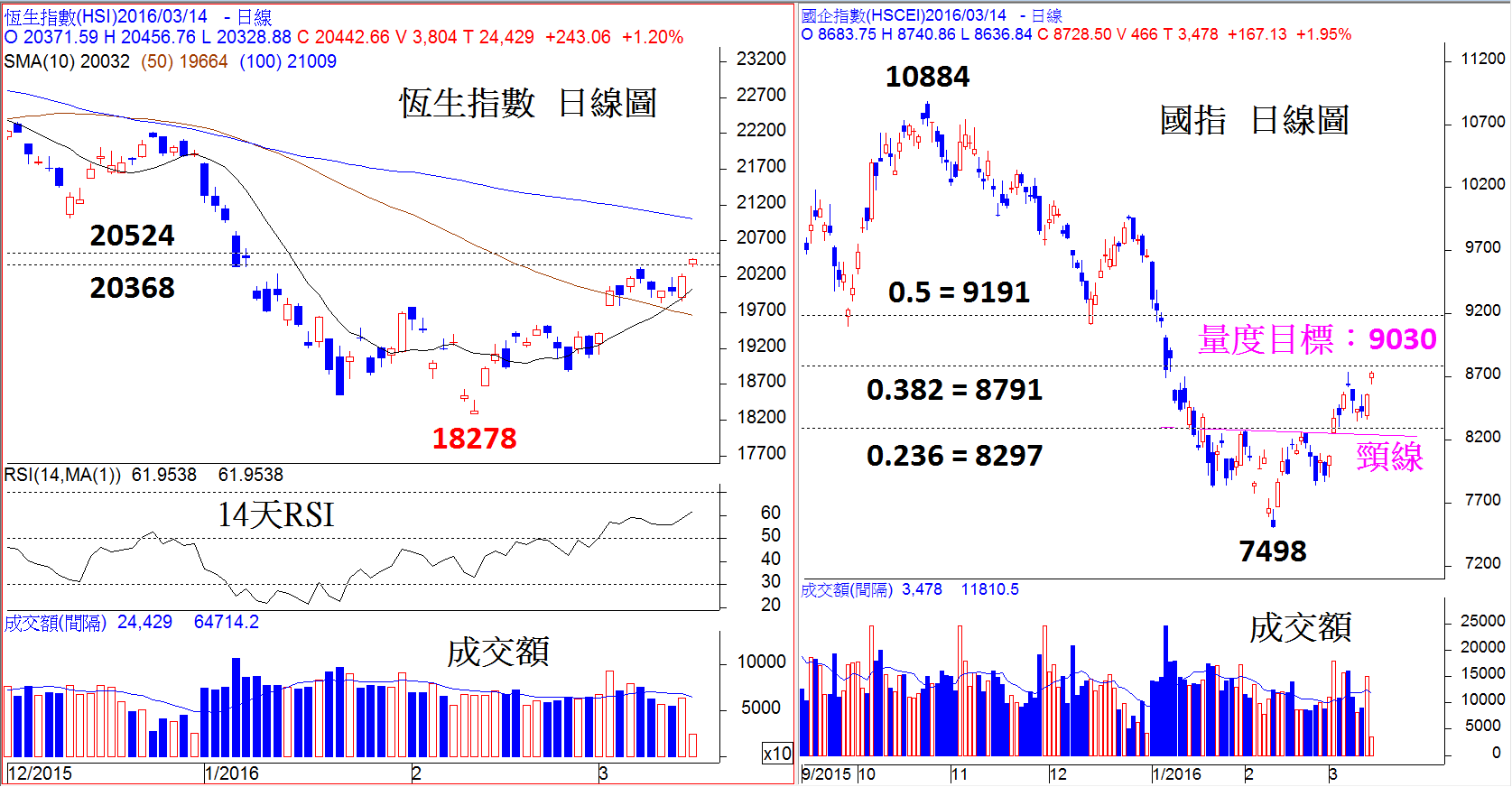 富泰谢荣辉:恒指升势未改 国指迈向9030(图),恒