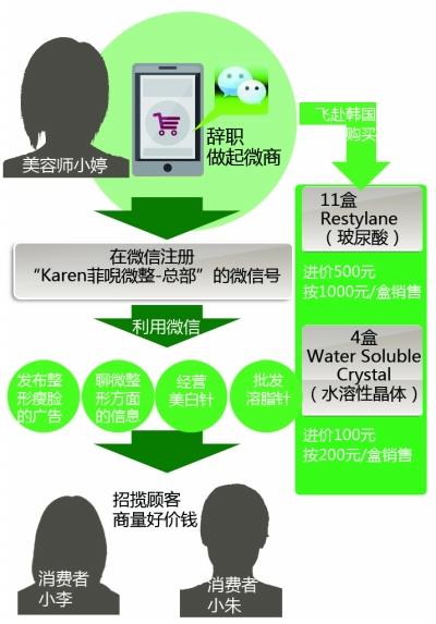 微商作案示意图 制图/肖霄